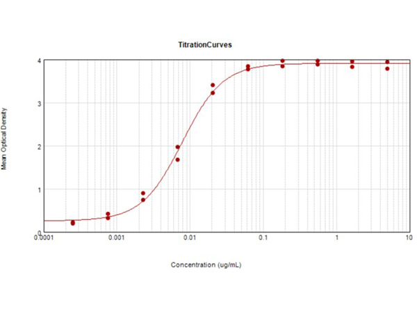 ELISA results of HA clone 23F2